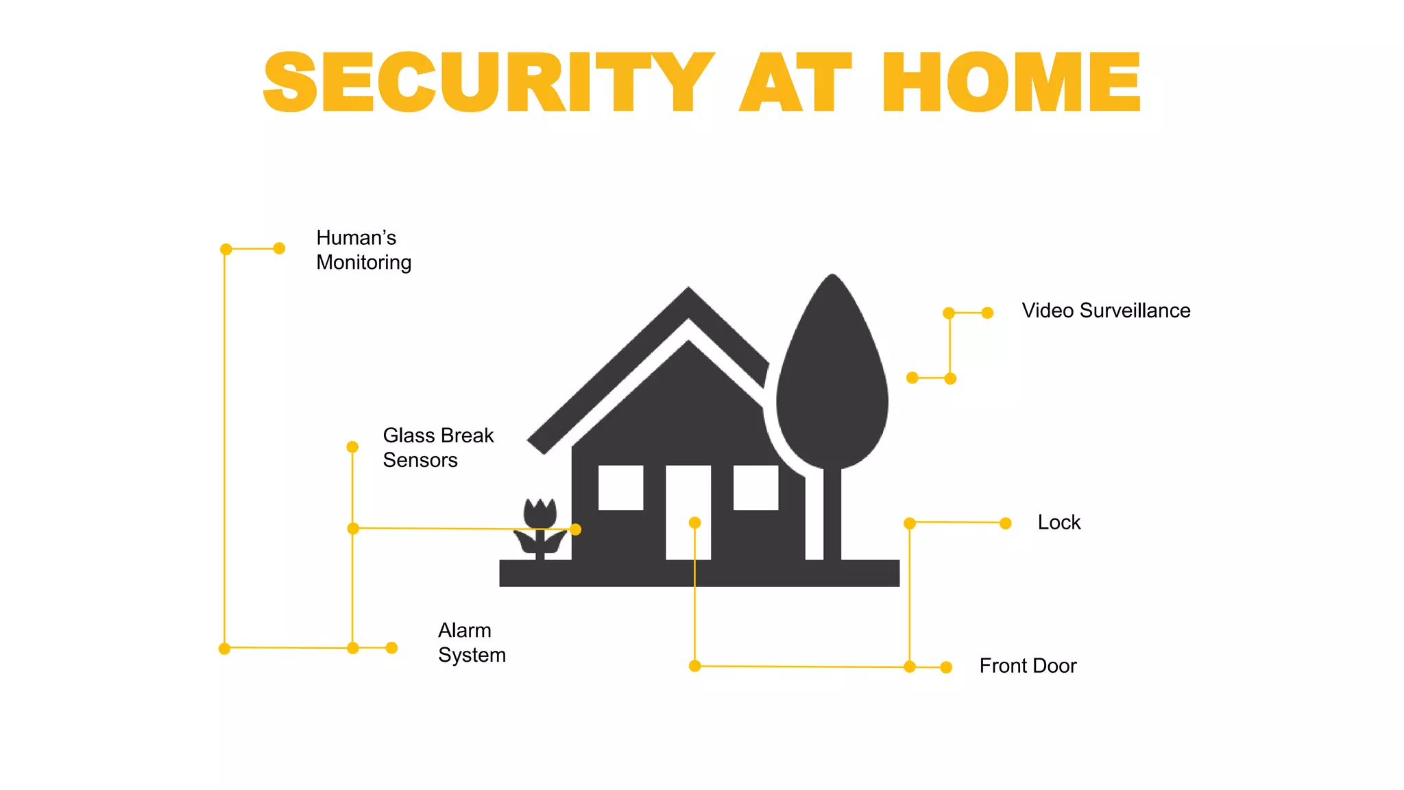 SECURITY AT HOME
Video Surveillance
Lock
Front Door
Alarm
System
Glass Break
Sensors
Human’s
Monitoring
 