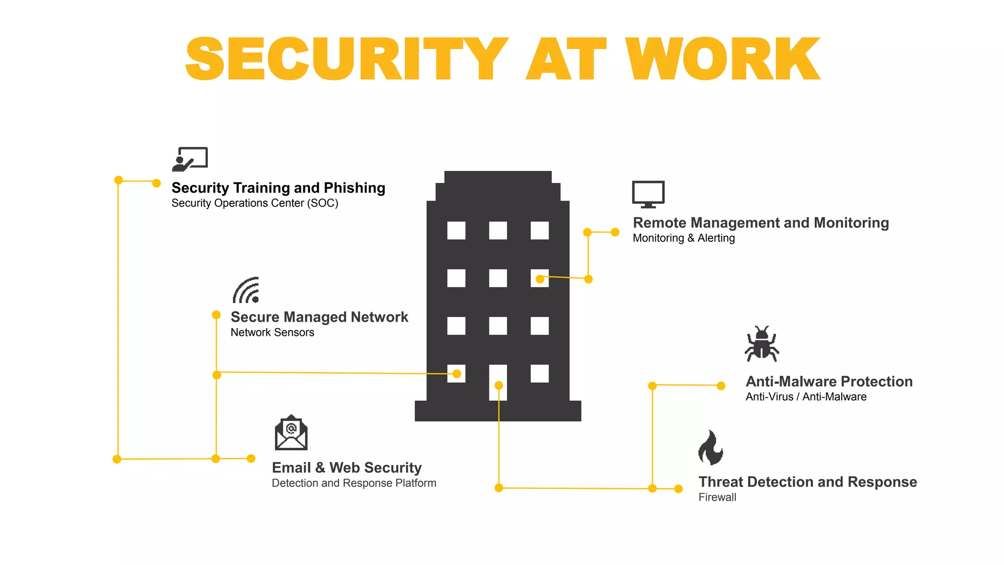 SECURITY AT WORK
Anti-Malware Protection
Anti-Virus / Anti-Malware
Threat Detection and Response
Firewall
Remote Management and Monitoring
Monitoring & Alerting
Email & Web Security
Detection and Response Platform
Secure Managed Network
Network Sensors
Security Training and Phishing
Security Operations Center (SOC)
 