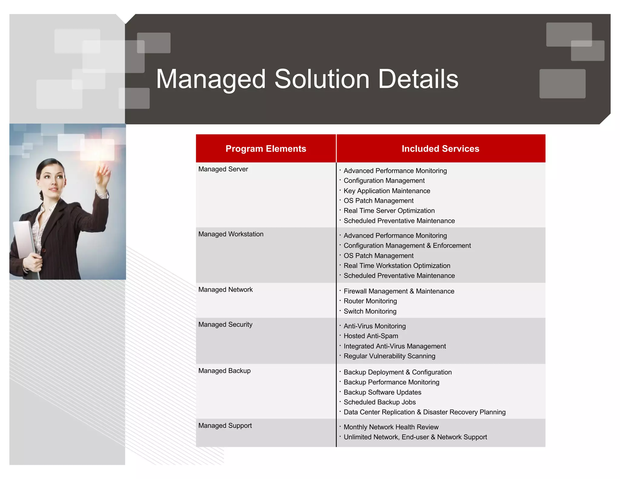 Managed Solution Details
Program Elements Included Services
Managed Server · Advanced Performance Monitoring
· Configuration Management
· Key Application Maintenance
· OS Patch Management
· Real Time Server Optimization
· Scheduled Preventative Maintenance
Managed Workstation · Advanced Performance Monitoring
· Configuration Management & Enforcement
· OS Patch Management
· Real Time Workstation Optimization
· Scheduled Preventative Maintenance
Managed Network · Firewall Management & Maintenance
· Router Monitoring
· Switch Monitoring
Managed Security · Anti-Virus Monitoring
· Hosted Anti-Spam
· Integrated Anti-Virus Management
· Regular Vulnerability Scanning
Managed Backup · Backup Deployment & Configuration
· Backup Performance Monitoring
· Backup Software Updates
· Scheduled Backup Jobs
· Data Center Replication & Disaster Recovery Planning
Managed Support · Monthly Network Health Review
· Unlimited Network, End-user & Network Support
 