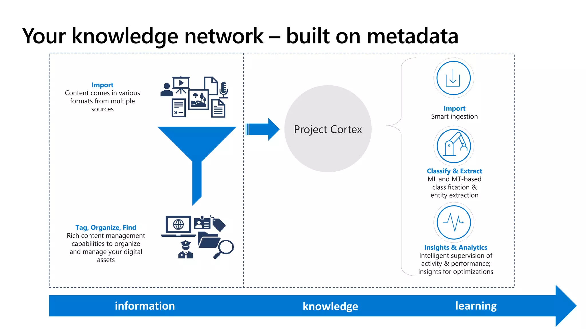 knowledge learninginformation
Import
Smart ingestion
Classify & Extract
ML and MT-based
classification &
entity extraction
Insights & Analytics
Intelligent supervision of
activity & performance;
insights for optimizations
Import
Content comes in various
formats from multiple
sources
Tag, Organize, Find
Rich content management
capabilities to organize
and manage your digital
assets
Project Cortex
 
