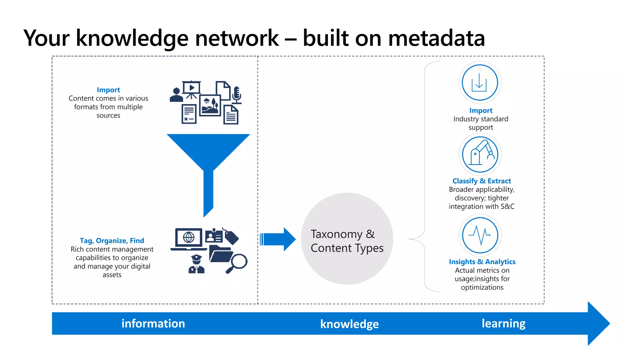 knowledge learninginformation
Import
Industry standard
support
Classify & Extract
Broader applicability,
discovery; tighter
integration with S&C
Insights & Analytics
Actual metrics on
usage;insights for
optimizations
Import
Content comes in various
formats from multiple
sources
Tag, Organize, Find
Rich content management
capabilities to organize
and manage your digital
assets
Taxonomy &
Content Types
 