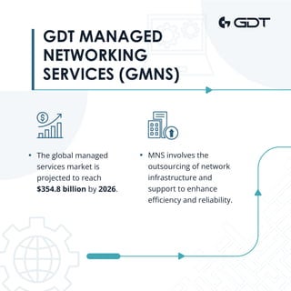 GDT MANAGED
NETWORKING
SERVICES (GMNS)
The global managed
services market is
projected to reach
$354.8 billion by 2026.
MNS involves the
outsourcing of network
infrastructure and
support to enhance
eﬃciency and reliability.
 