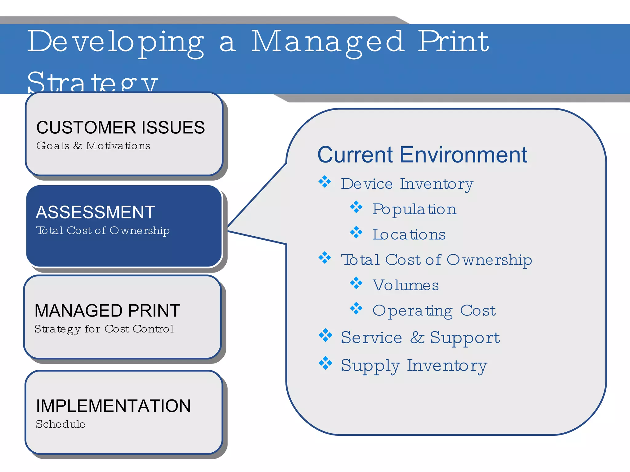 Developing a Managed Print Strategy IMPLEMENTATION Schedule Current Environment Device Inventory Population Locations Total Cost of Ownership Volumes Operating Cost Service & Support Supply Inventory ASSESSMENT Total Cost of Ownership CUSTOMER ISSUES Goals & Motivations MANAGED PRINT Strategy for Cost Control 