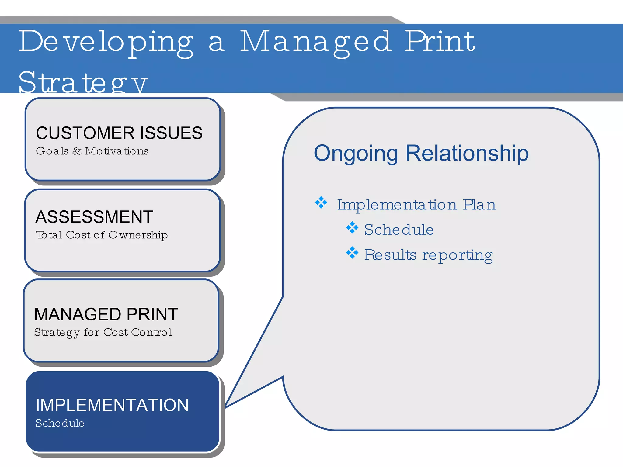 Developing a Managed Print Strategy Ongoing Relationship Implementation Plan Schedule Results reporting ASSESSMENT Total Cost of Ownership MANAGED PRINT Strategy for Cost Control IMPLEMENTATION Schedule CUSTOMER ISSUES Goals & Motivations 