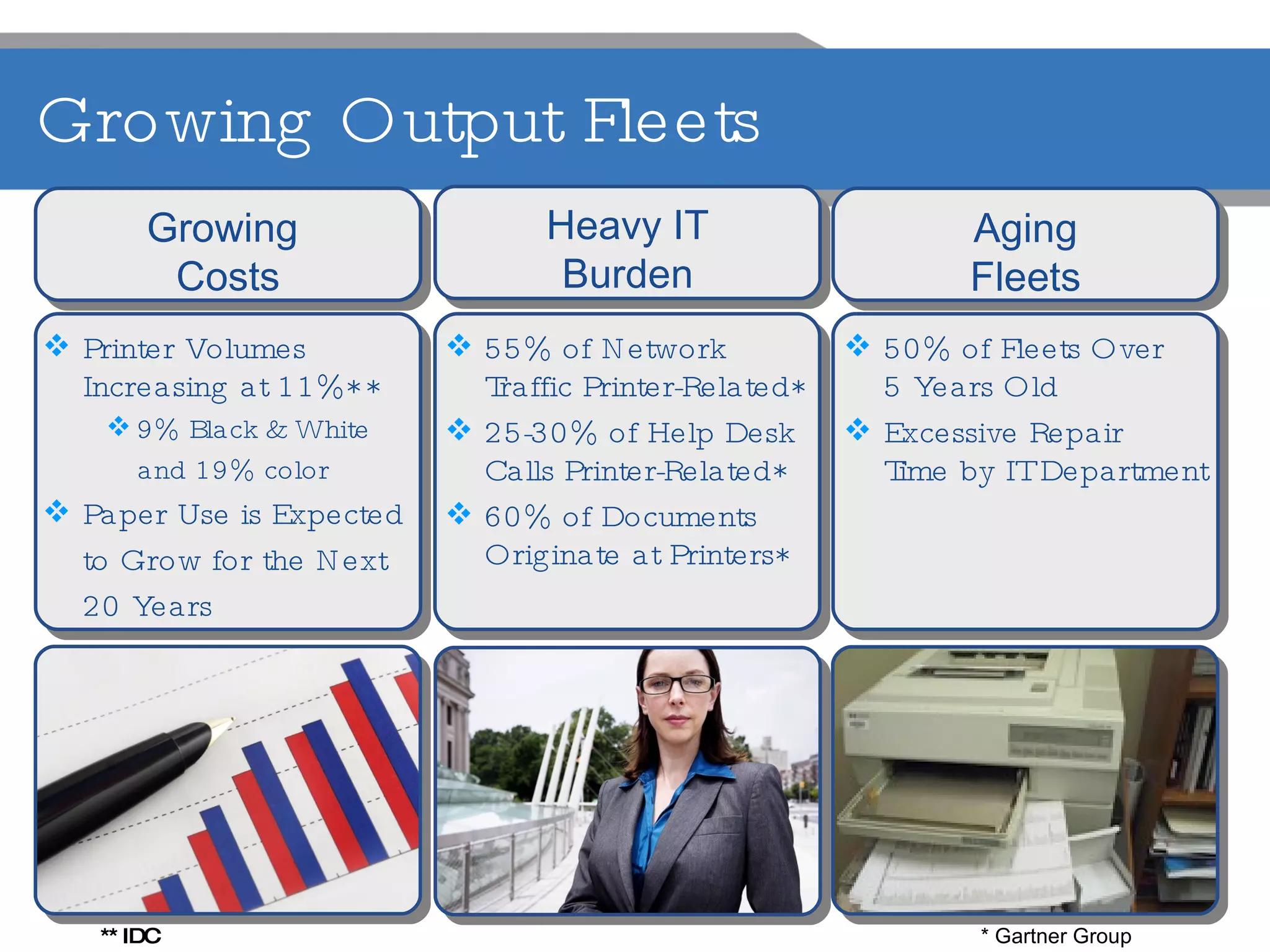 Growing  Costs Aging Fleets Heavy IT Burden Printer Volumes  Increasing at 11%** 9% Black & White and 19% color Paper Use is Expected  to Grow for the Next 20 Years 55% of Network Traffic Printer-Related* 25-30% of Help Desk Calls Printer-Related* 60% of Documents Originate at Printers* 50% of Fleets Over 5 Years Old Excessive Repair Time by IT Department Growing Output Fleets * Gartner Group ** IDC 