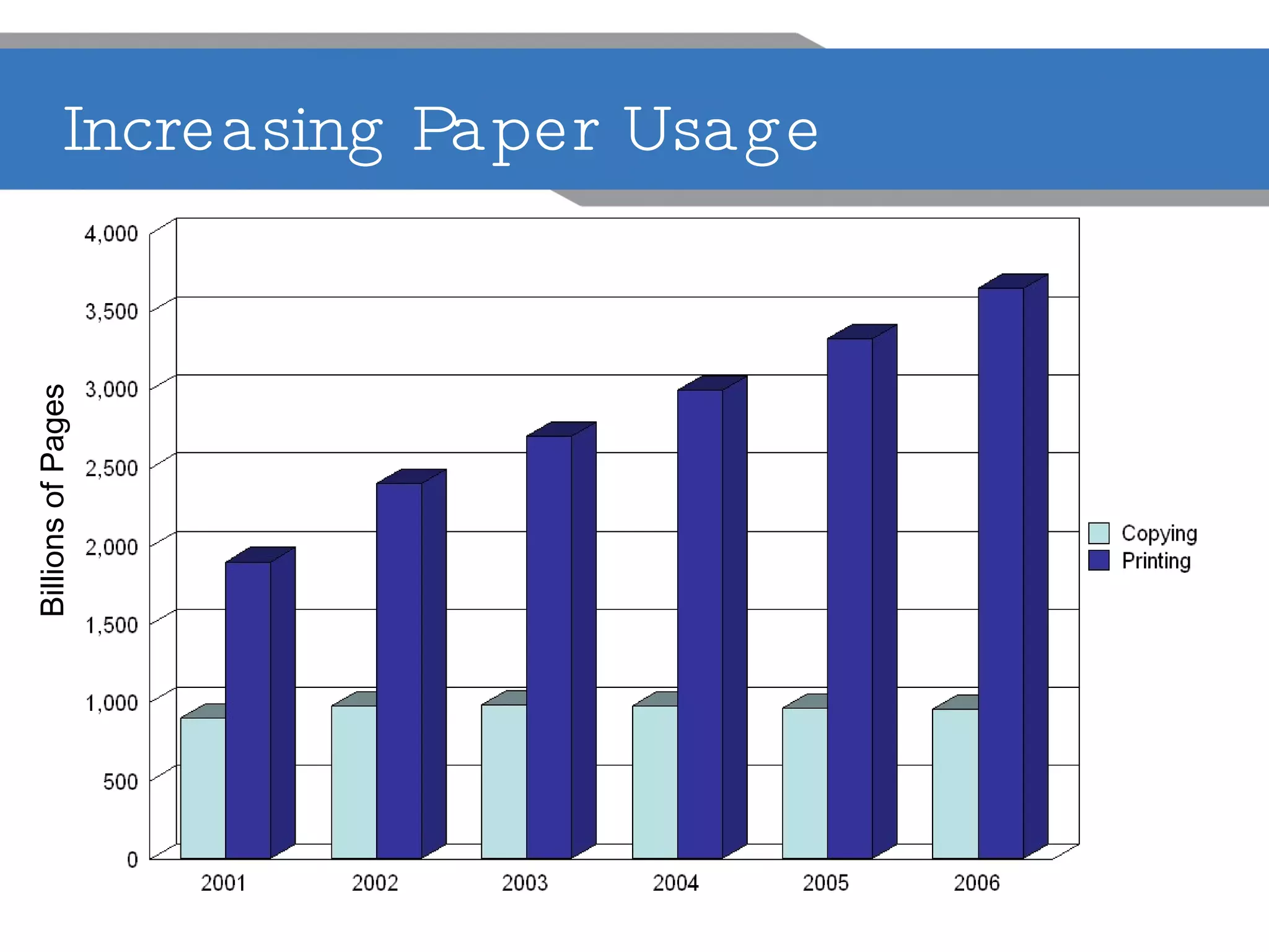 Increasing Paper Usage Billions of Pages 