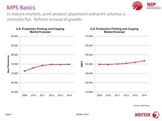 MPS Basics
 In mature markets, print product placement and print volumes is
 relatively flat. Refresh instead of growth.

                      U.S. Production Printing and Copying                          U.S. Production Printing and Copying
                                Market Forecast                                               Market Forecast
                  90,000                                                        170,000



                  85,000                                                        160,000



                  80,000                                                        150,000
 New Placements




                                                                         AMPV
                  75,000                                                        140,000



                  70,000                                                        130,000



                  65,000                                                        120,000



                  60,000                                                        110,000
                           2009   2010   2011   2012   2013   2014                        2009   2010   2011   2012   2013     2014



                                                                                                                      Source: InfoTrends



Page 4                                                               October 2011
 