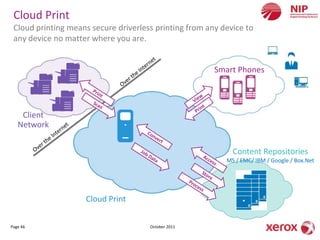 Cloud Print
 Cloud printing means secure driverless printing from any device to
 any device no matter where you are.


                                                        Smart Phones




    Client
   Network


                                                             Content Repositories
                                                           MS / EMC/ IBM / Google / Box.Net




                    Cloud Print

Page 46                               October 2011
 