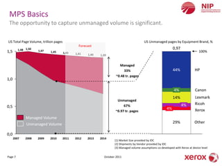 MPS Basics
 The opportunity to capture unmanaged volume is significant.

US Total Page Volume, trillion pages                                                       US Unmanaged pages by Equipment Brand, %
                                                Forecast
         1,48 1,50                                                                                               0,97
1,5                  1,47   1,45                                                                                                    100%
                                       1,43   1,41   1,40   1,39


                                                                        Managed
                                                                           33%                                   44%             HP
                                                                      ~0.48 tr. pages
1,0

                                                                                                                 4%              Canon
                                                                                                                 14%             Lexmark
                                                                      Unmanaged
                                                                          67%                                           4%       Ricoh
0,5                                                                                                         4%
                                                                     ~0.97 tr. pages                                             Xerox
              Managed Volume
              Unmanaged Volume                                                                                   29%             Other

0,0
      2007    2008   2009   2010       2011   2012   2013   2014
                                                                     (1) Market Size provided by IDC
                                                                     (2) Shipments by Vendor provided by IDC
                                                                     (3) Managed volume assumptions co-developed with Xerox at device level

Page 7                                                        October 2011
 
