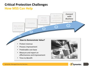 Critical Protection Challenges
How MSS Can Help

Visibility

Focus
on top
priorities

Stay ahead
of threats

How to Demonstrate Value?
•
•
•
•

Protect revenue
Process improvement
Predictable cost-base
Measure and report on
effectiveness and improvement
• Time-to-Benefit
Symantec Managed Security Services

Build a
sustainable
program

Connect
with
Business

 