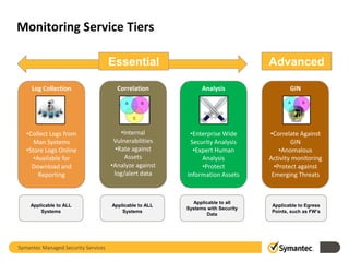 Monitoring Service Tiers
Service Transition
Essential

Advanced

Log Collection

Correlation

Analysis

GIN

•Collect Logs from
Man Systems
•Store Logs Online
•Available for
Download and
Reporting

•Internal
Vulnerabilities
•Rate against
Assets
•Analyze against
log/alert data

•Enterprise Wide
Security Analysis
•Expert Human
Analysis
•Protect
Information Assets

•Correlate Against
GIN
•Anomalous
Activity monitoring
•Protect against
Emerging Threats

Applicable to ALL
Systems

Applicable to ALL
Systems

Applicable to all
Systems with Security
Data

Applicable to Egress
Points, such as FW’s

Symantec Managed Security Services

 