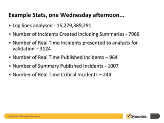 Example Stats, one Wednesday afternoon...
• Log lines analysed - 15,279,389,291
• Number of Incidents Created including Summaries - 7966

• Number of Real Time Incidents presented to analysts for
validation – 3124
• Number of Real Time Published Incidents – 964
• Number of Summary Published Incidents - 1007
• Number of Real Time Critical Incidents – 244

Symantec Managed Services

 