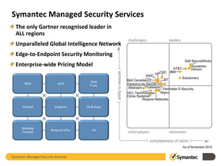 Symantec Managed Security Services
The only Gartner recognised leader in
ALL regions
Unparalleled Global Intelligence Network
Edge-to-Endpoint Security Monitoring
Enterprise-wide Pricing Model
NIDS

HIDS

Web
Proxy

Firewall

Endpoint

OS & Apps

WebApp
Firewall

Network Infra.

VA

Symantec Managed Security Services

 