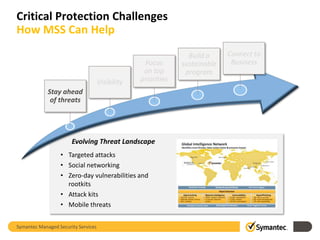 Critical Protection Challenges
How MSS Can Help

Visibility

Focus
on top
priorities

Stay ahead
of threats

Evolving Threat Landscape
• Targeted attacks
• Social networking
• Zero-day vulnerabilities and
rootkits
• Attack kits
• Mobile threats
Symantec Managed Security Services

Build a
sustainable
program

Connect to
Business

 