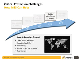 Critical Protection Challenges
How MSS Can Help

Visibility

Focus
on top
priorities

Stay ahead
of threats

Security Operation Demands
•
•
•
•
•

24x7, Global, Certified
Scalable, Available
Performing
Future ‘proof’ architecture
Recruitment

Symantec Managed Security Services

Build a
sustainable
program

Connect to
Business

 