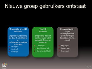 Nieuwe groep gebruikers ontstaatPersoonlijkeBI VragenBI voorgebruikersspecifiekevragen. Spreadsheet is het middel.Team BIOrganisatie breed BIProjectenBI oplossing die door eenPoweruserwordtgemaakt. Beheer op een server.BusinessOrganisatie BI oplossing die door IT ontwikkeld is en herbruikbaar, schaalbaar en backup.Mijnlogica.Decentraal.Informeel.Onzelogica.Semi decentraal.Samenontwikkeld.De logica.Centraal.Formeel.Sheet 24