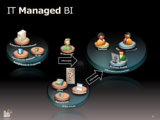 IT Managed BIEnterprise DatawarehouseBedrijfsbrede BI OmgevingOLAPbeslisserAlgemenegebruikersOperationele databaseBI DeveloperinformatieconsumentenInformatieBusiness Analist?InformatieTesktbestandOffice SpreadsheetGrijze circuit8