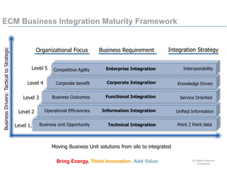 All Rights Reserved.
Confidential.
Bring Energy, Think Innovation, Add Value
ECM Business Integration Maturity Framework
Organizational Focus Business Requirement
Level 1. Technical Integration Point 2 Point dataBusiness Unit Opportunity
Information Integration Unified InformationOperational Efficiencies
Functional Integration Service OrientedBusiness Outcomes
Corporate Integration Knowledge DrivenCorporate benefit
Enterprise Integration InteroperabilityCompetitive Agility
Integration Strategy
Level 2
Level 3
Level 4
Level 5
BusinessDrivers:TacticaltoStrategic
Moving Business Unit solutions from silo to integrated
 
