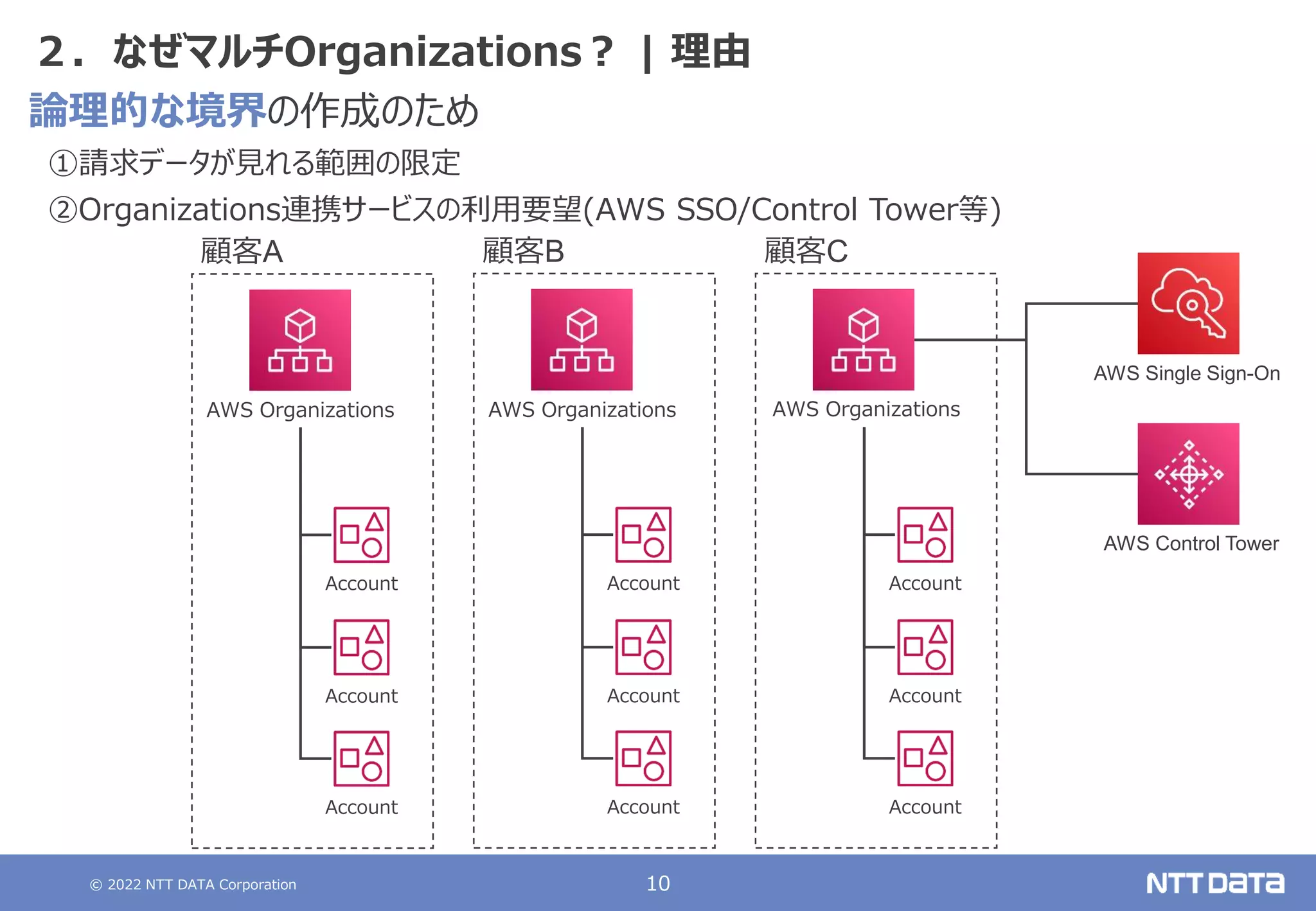 © 2022 NTT DATA Corporation 10
２．なぜマルチOrganizations？ | 理由
論理的な境界の作成のため
①請求データが見れる範囲の限定
②Organizations連携サービスの利用要望(AWS SSO/Control Tower等)
AWS Organizations
Account
Account
Account
顧客A
AWS Organizations
Account
Account
Account
顧客B
Account
Account
Account
顧客C
AWS Organizations
AWS Single Sign-On
AWS Control Tower
 