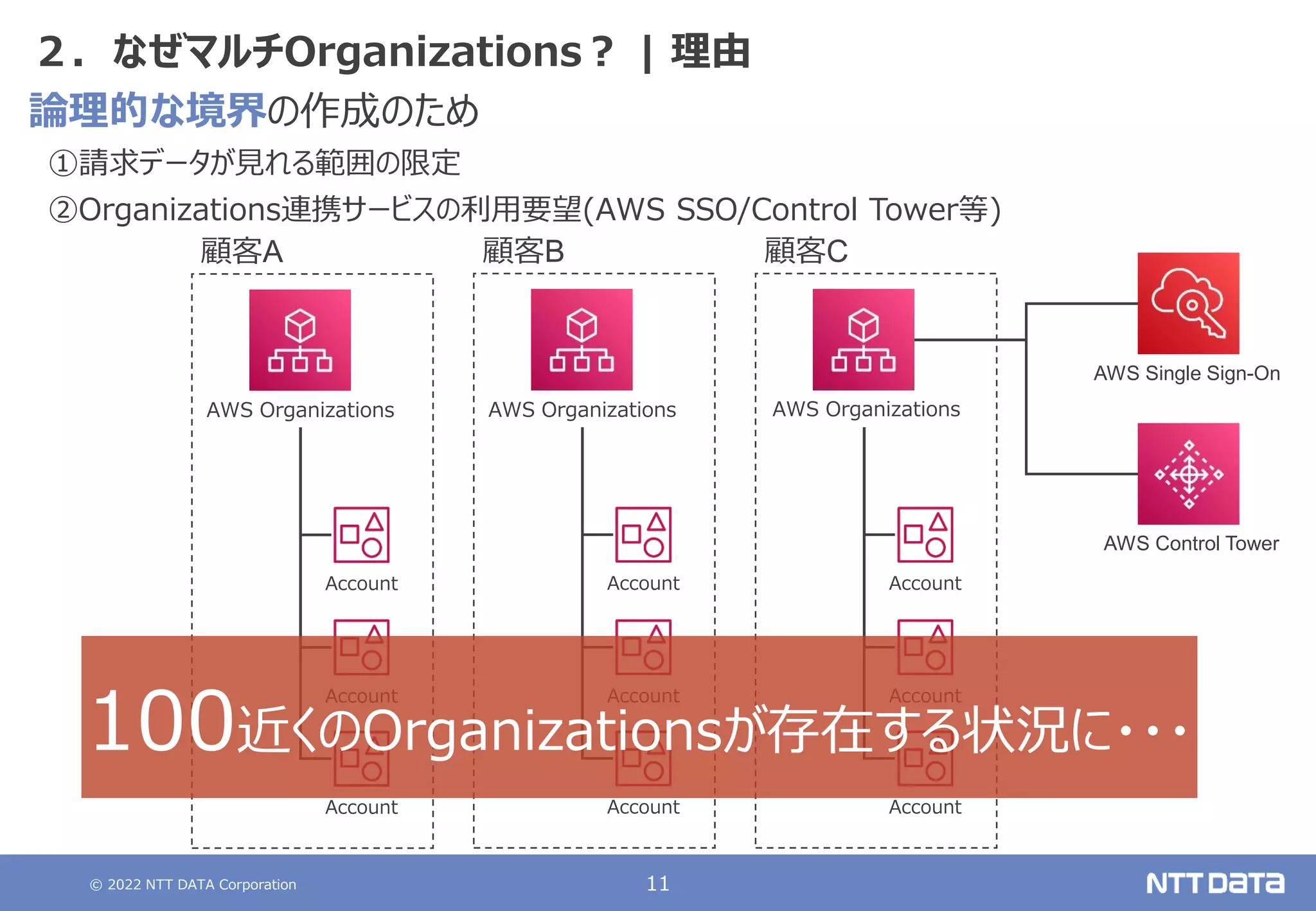 © 2022 NTT DATA Corporation 11
２．なぜマルチOrganizations？ | 理由
論理的な境界の作成のため
①請求データが見れる範囲の限定
②Organizations連携サービスの利用要望(AWS SSO/Control Tower等)
AWS Organizations
Account
Account
Account
顧客A
AWS Organizations
Account
Account
Account
顧客B
Account
Account
Account
顧客C
AWS Organizations
AWS Single Sign-On
AWS Control Tower
100近くのOrganizationsが存在する状況に・・・
 