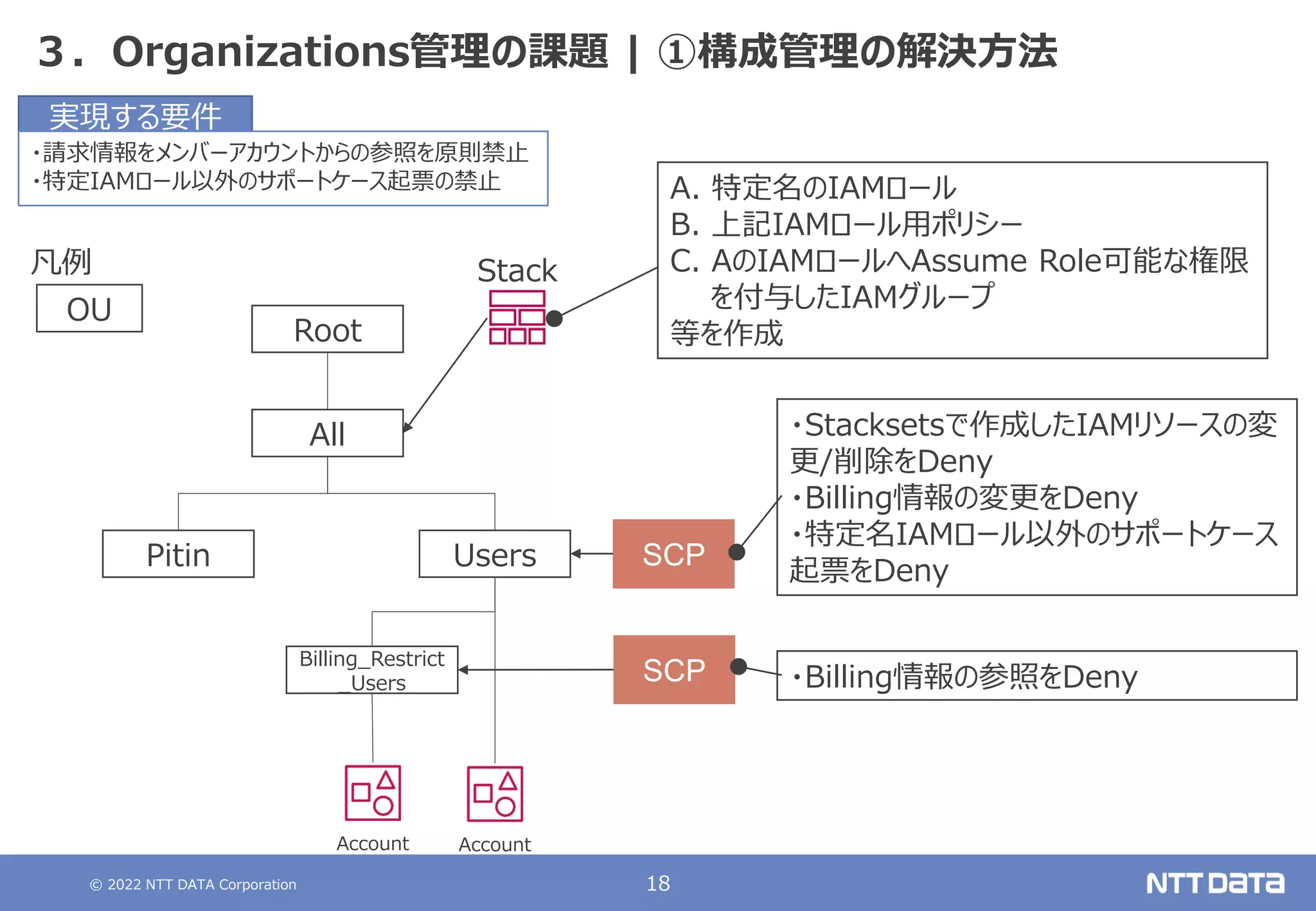 © 2022 NTT DATA Corporation 18
３．Organizations管理の課題 | ①構成管理の解決方法
Account
Root
All
Users
Billing_Restrict
_Users
Pitin
Account
Stack
A. 特定名のIAMロール
B. 上記IAMロール用ポリシー
C. AのIAMロールへAssume Role可能な権限
を付与したIAMグループ
等を作成
SCP
・Stacksetsで作成したIAMリソースの変
更/削除をDeny
・Billing情報の変更をDeny
・特定名IAMロール以外のサポートケース
起票をDeny
SCP ・Billing情報の参照をDeny
実現する要件
・請求情報をメンバーアカウントからの参照を原則禁止
・特定IAMロール以外のサポートケース起票の禁止
OU
凡例
 
