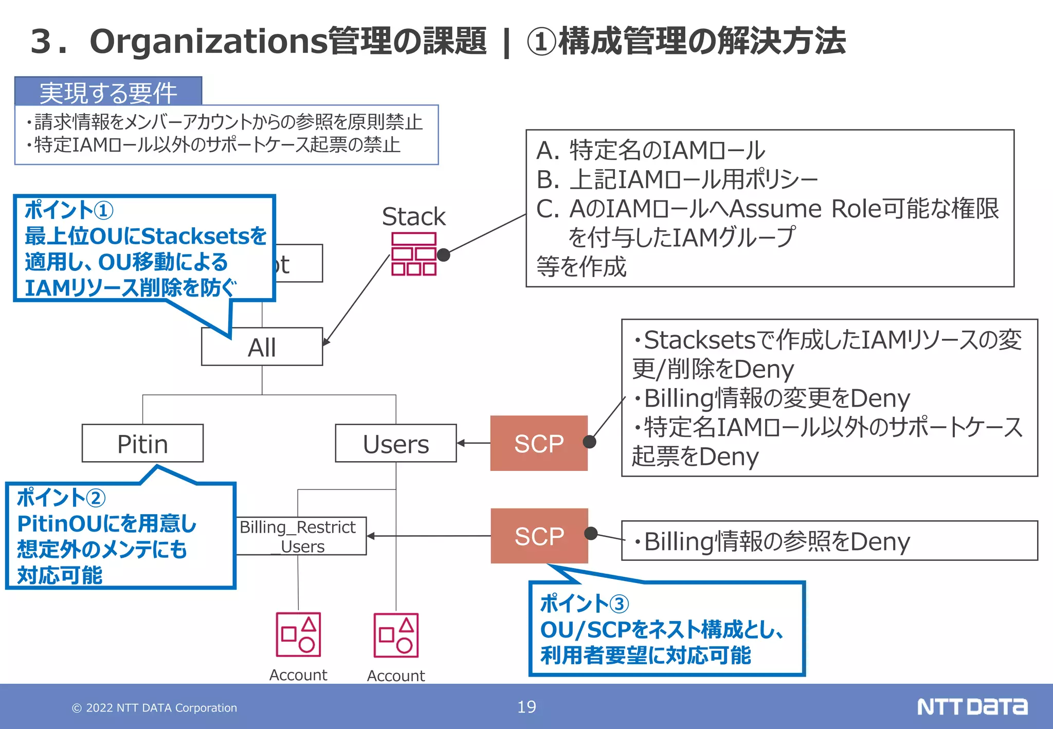 © 2022 NTT DATA Corporation 19
３．Organizations管理の課題 | ①構成管理の解決方法
Account
Root
All
Users
Billing_Restrict
_Users
Pitin
Account
Stack
A. 特定名のIAMロール
B. 上記IAMロール用ポリシー
C. AのIAMロールへAssume Role可能な権限
を付与したIAMグループ
等を作成
SCP
・Stacksetsで作成したIAMリソースの変
更/削除をDeny
・Billing情報の変更をDeny
・特定名IAMロール以外のサポートケース
起票をDeny
SCP ・Billing情報の参照をDeny
ポイント①
最上位OUにStacksetsを
適用し、OU移動による
IAMリソース削除を防ぐ
ポイント②
PitinOUにを用意し
想定外のメンテにも
対応可能
ポイント③
OU/SCPをネスト構成とし、
利用者要望に対応可能
実現する要件
・請求情報をメンバーアカウントからの参照を原則禁止
・特定IAMロール以外のサポートケース起票の禁止
 