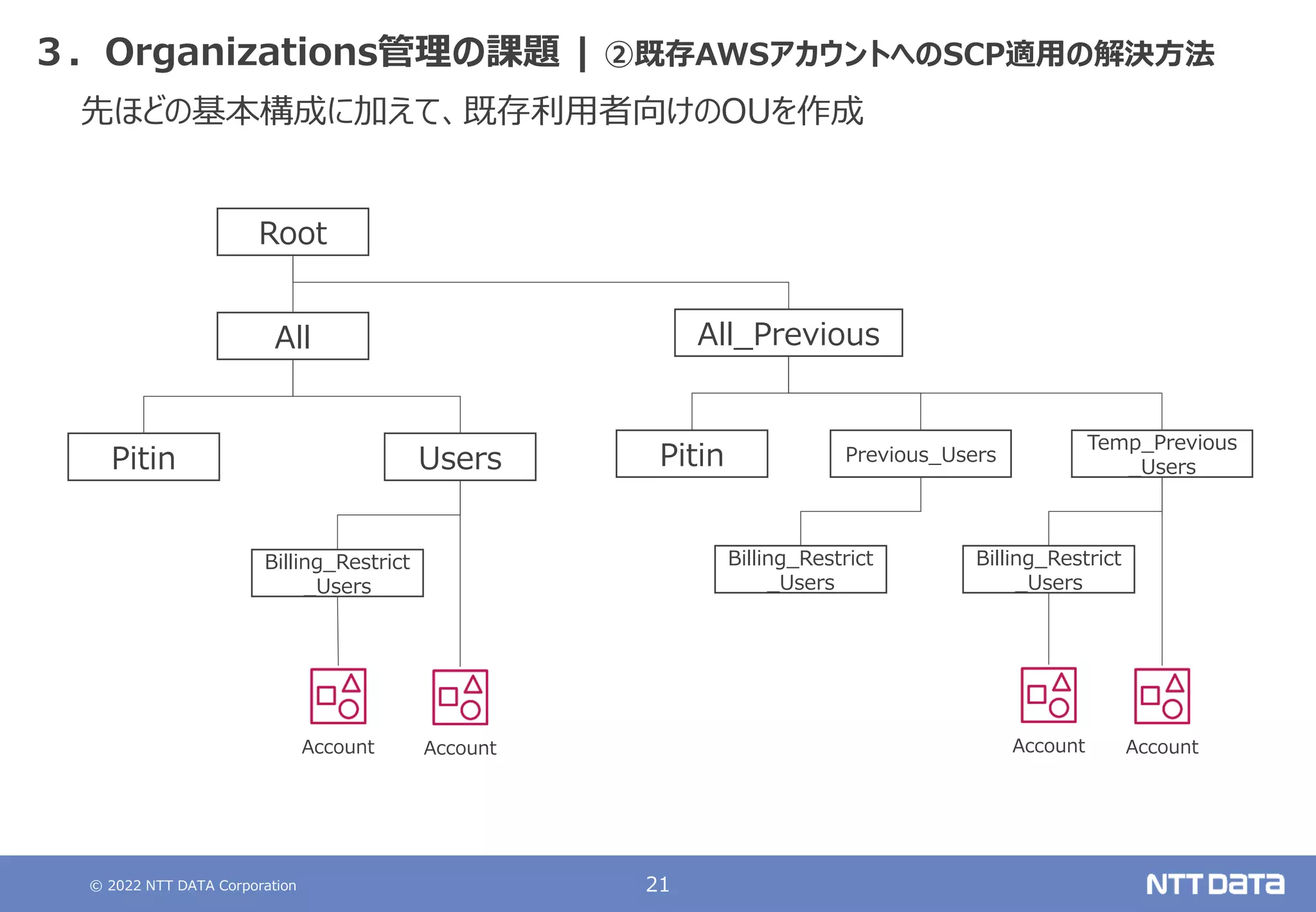 © 2022 NTT DATA Corporation 21
３．Organizations管理の課題 | ②既存AWSアカウントへのSCP適用の解決方法
Account
Root
All
Users
Billing_Restrict
_Users
Pitin
Account
All_Previous
Previous_Users
Temp_Previous
_Users
Billing_Restrict
_Users
Pitin
Billing_Restrict
_Users
Account Account
先ほどの基本構成に加えて、既存利用者向けのOUを作成
 