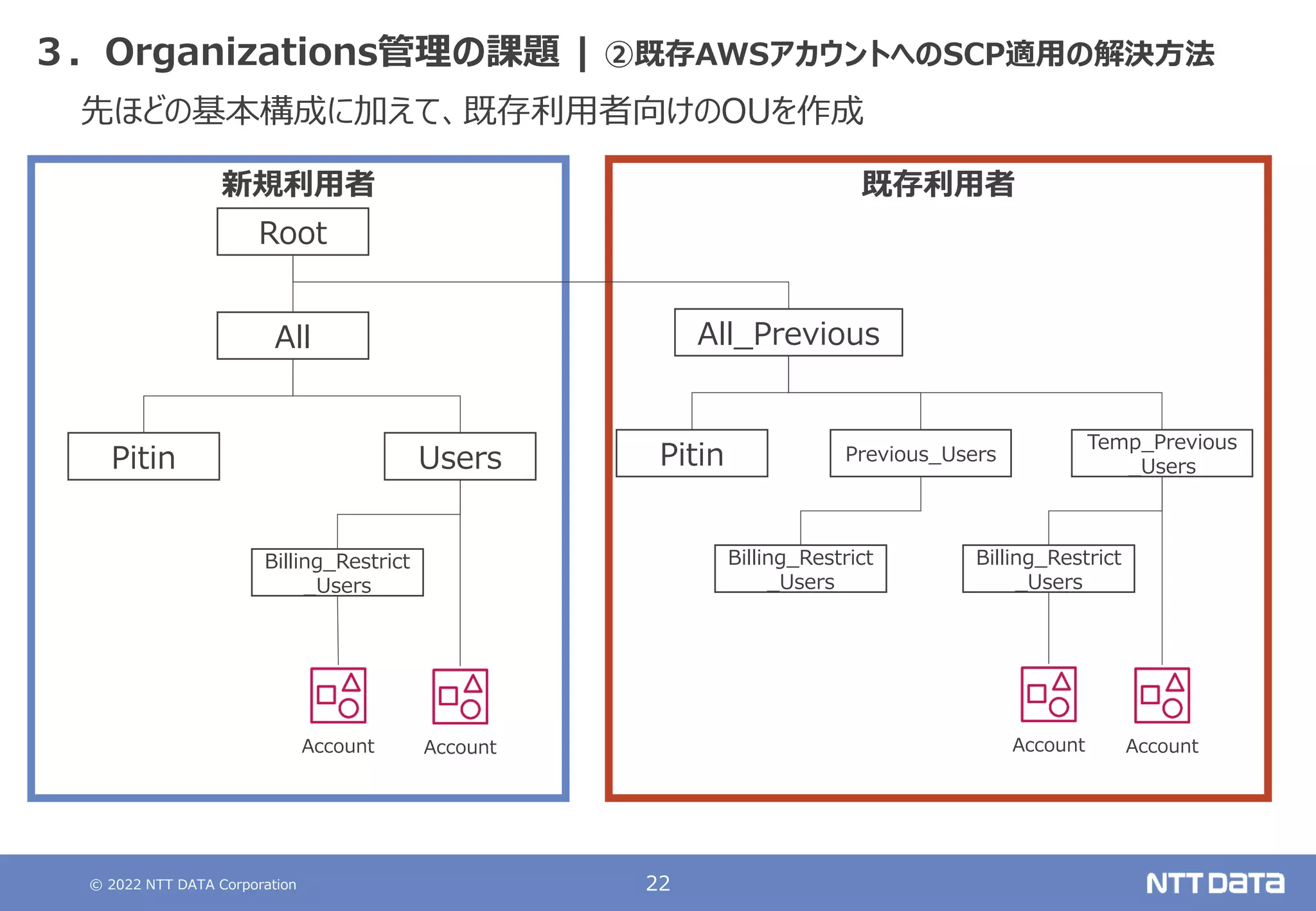 © 2022 NTT DATA Corporation 22
既存利用者
新規利用者
３．Organizations管理の課題 | ②既存AWSアカウントへのSCP適用の解決方法
Account
Root
All
Users
Billing_Restrict
_Users
Pitin
Account
All_Previous
Previous_Users
Temp_Previous
_Users
Billing_Restrict
_Users
Pitin
Billing_Restrict
_Users
Account Account
先ほどの基本構成に加えて、既存利用者向けのOUを作成
 