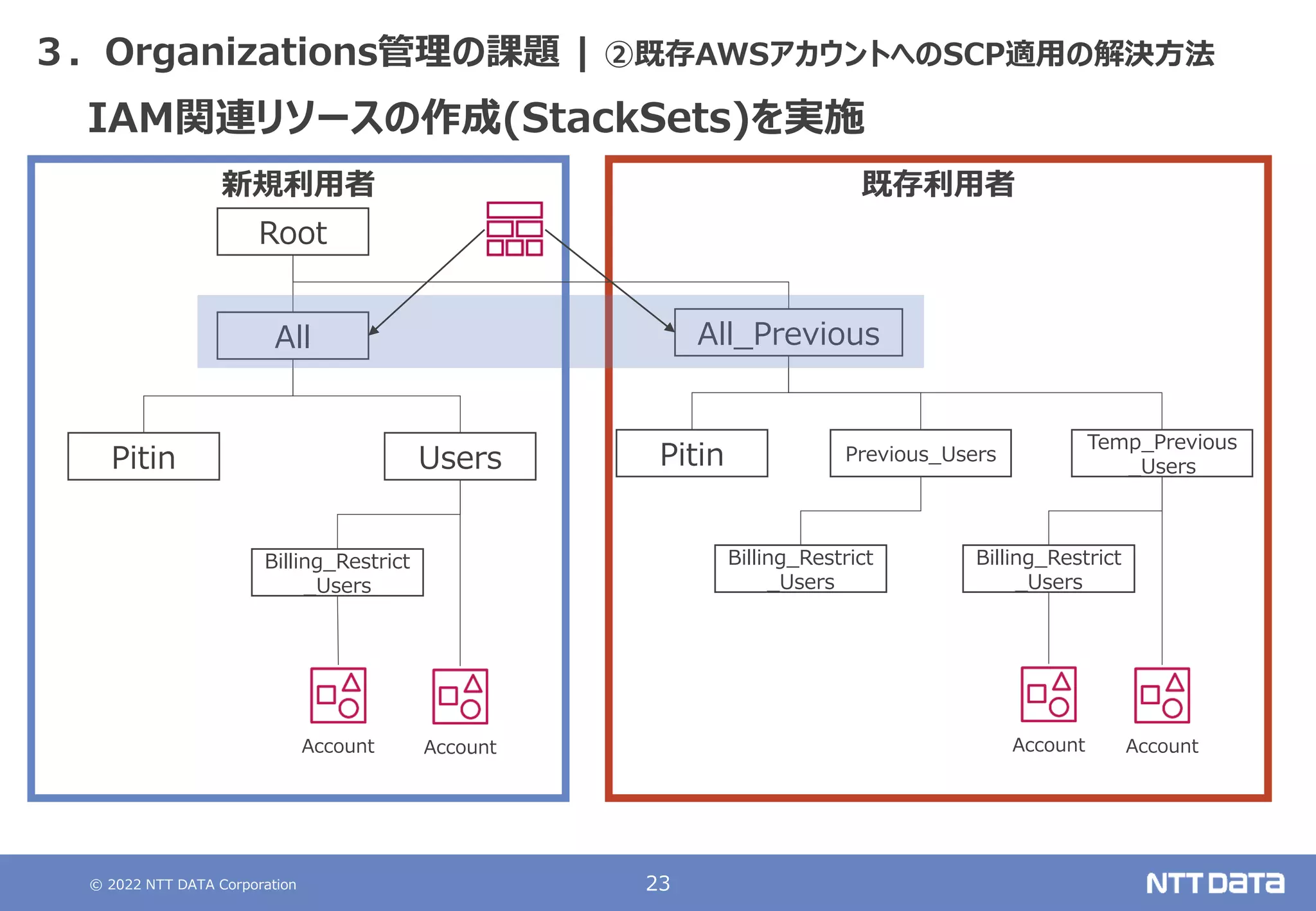 © 2022 NTT DATA Corporation 23
既存利用者
新規利用者
３．Organizations管理の課題 | ②既存AWSアカウントへのSCP適用の解決方法
Account
Root
All
Users
Billing_Restrict
_Users
Pitin
Account
All_Previous
Previous_Users
Temp_Previous
_Users
Billing_Restrict
_Users
Pitin
Billing_Restrict
_Users
Account Account
IAM関連リソースの作成(StackSets)を実施
 
