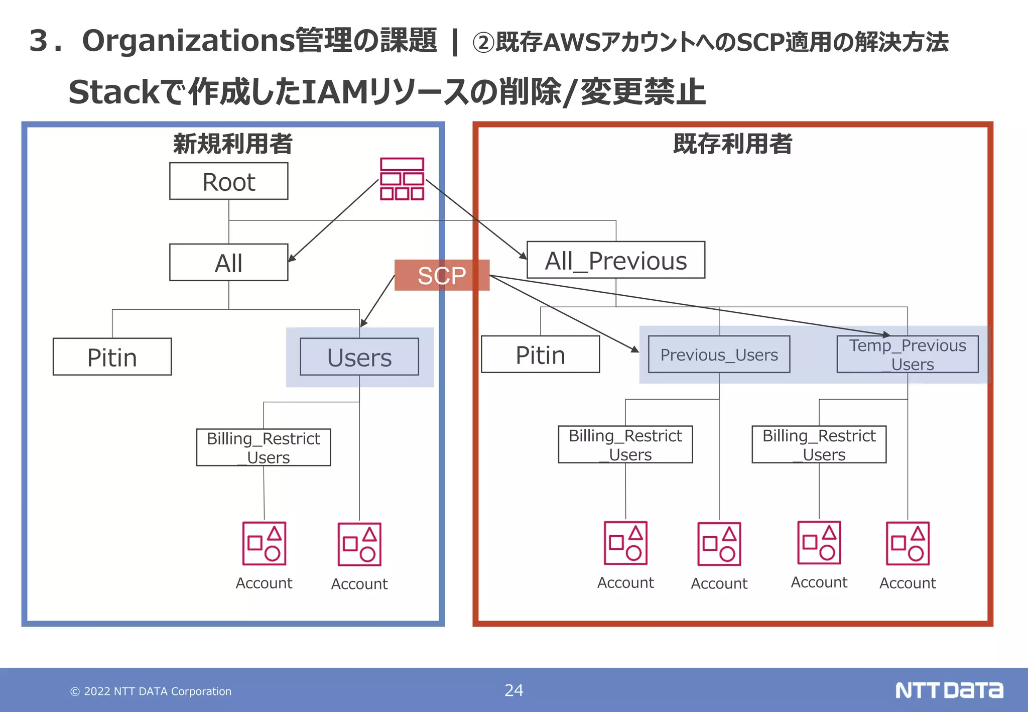 © 2022 NTT DATA Corporation 24
既存利用者
新規利用者
３．Organizations管理の課題 | ②既存AWSアカウントへのSCP適用の解決方法
Account
Root
All
Users
Billing_Restrict
_Users
Pitin
Account
All_Previous
Previous_Users
Temp_Previous
_Users
Billing_Restrict
_Users
Pitin
Account Account
Billing_Restrict
_Users
Account Account
Stackで作成したIAMリソースの削除/変更禁止
SCP
 