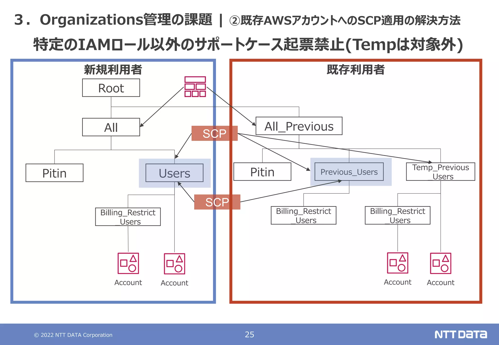 © 2022 NTT DATA Corporation 25
既存利用者
新規利用者
３．Organizations管理の課題 | ②既存AWSアカウントへのSCP適用の解決方法
Account
Root
All
Users
Billing_Restrict
_Users
Pitin
Account
All_Previous
Previous_Users
Temp_Previous
_Users
Billing_Restrict
_Users
Pitin
Billing_Restrict
_Users
Account Account
特定のIAMロール以外のサポートケース起票禁止(Tempは対象外)
SCP
SCP
 
