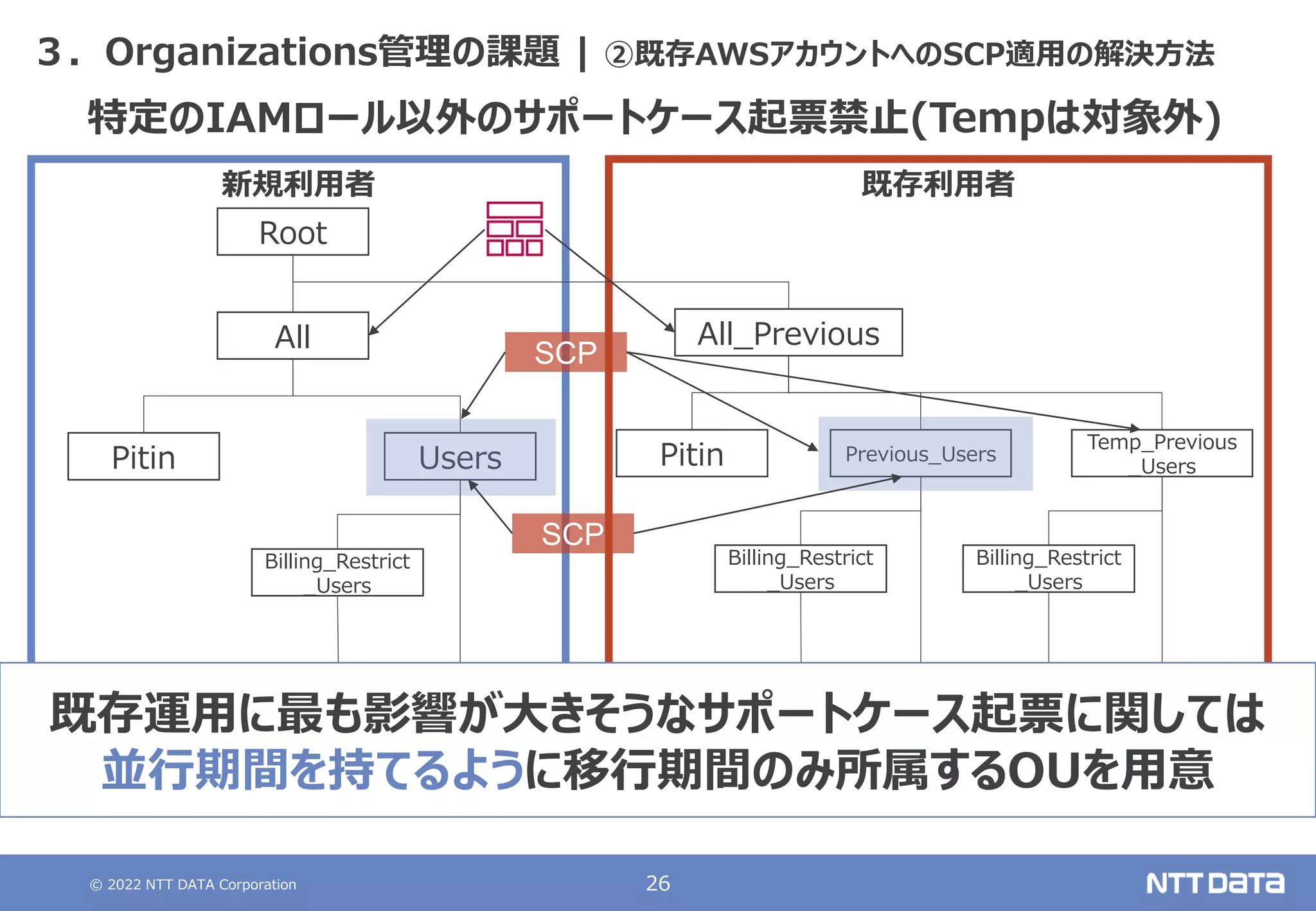 © 2022 NTT DATA Corporation 26
既存利用者
新規利用者
３．Organizations管理の課題 | ②既存AWSアカウントへのSCP適用の解決方法
Account
Root
All
Users
Billing_Restrict
_Users
Pitin
Account
All_Previous
Previous_Users
Temp_Previous
_Users
Billing_Restrict
_Users
Pitin
Account Account
Billing_Restrict
_Users
Account Account
特定のIAMロール以外のサポートケース起票禁止(Tempは対象外)
SCP
SCP
既存運用に最も影響が大きそうなサポートケース起票に関しては
並行期間を持てるように移行期間のみ所属するOUを用意
 