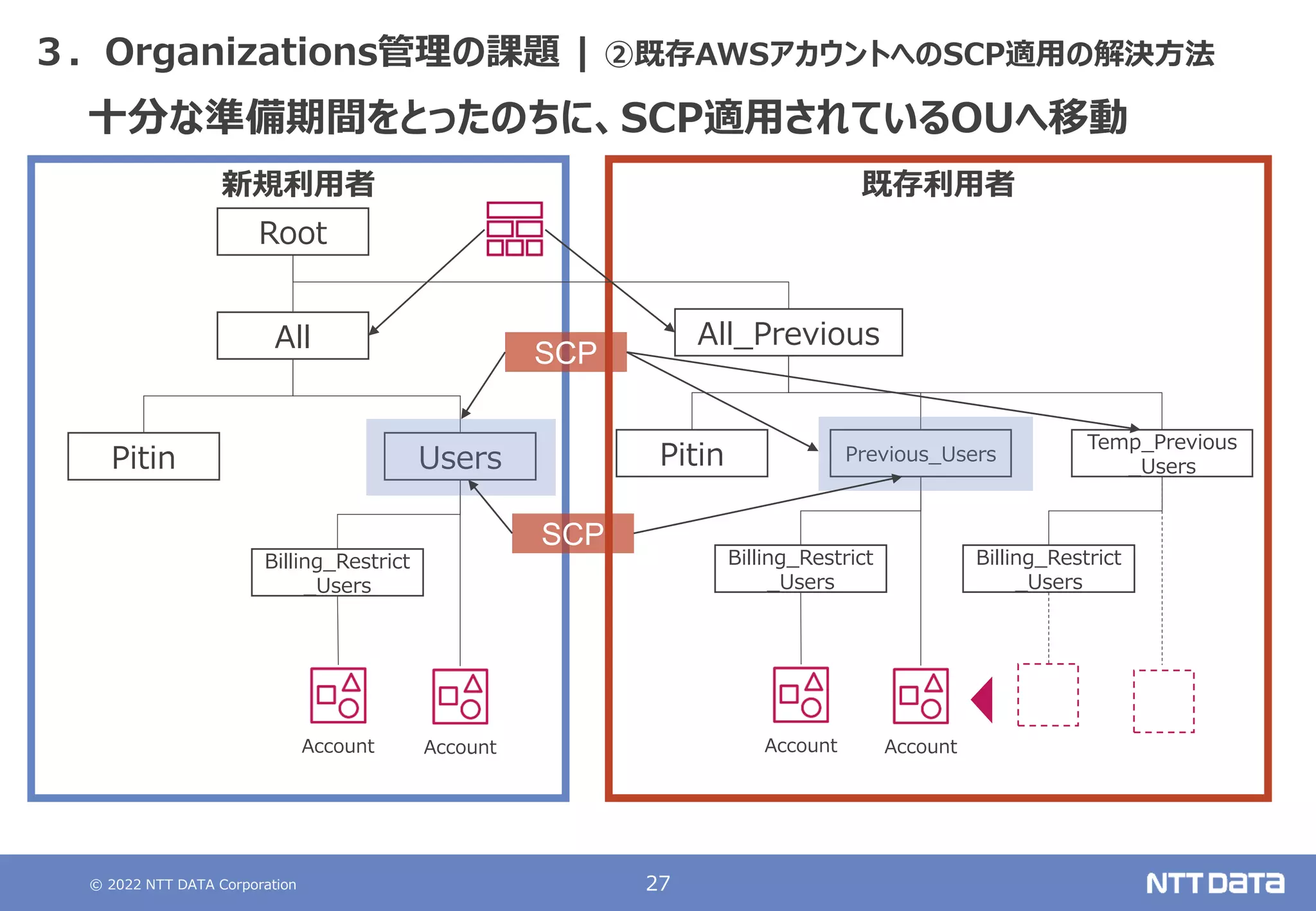 © 2022 NTT DATA Corporation 27
既存利用者
新規利用者
３．Organizations管理の課題 | ②既存AWSアカウントへのSCP適用の解決方法
Account
Root
All
Users
Billing_Restrict
_Users
Pitin
Account
All_Previous
Previous_Users
Temp_Previous
_Users
Billing_Restrict
_Users
Pitin
Account Account
Billing_Restrict
_Users
十分な準備期間をとったのちに、SCP適用されているOUへ移動
SCP
SCP
 