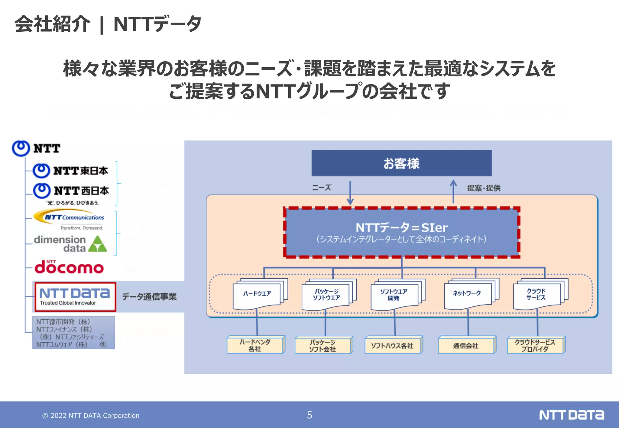 © 2022 NTT DATA Corporation 5
会社紹介 | NTTデータ
様々な業界のお客様のニーズ・課題を踏まえた最適なシステムを
ご提案するNTTグループの会社です
 