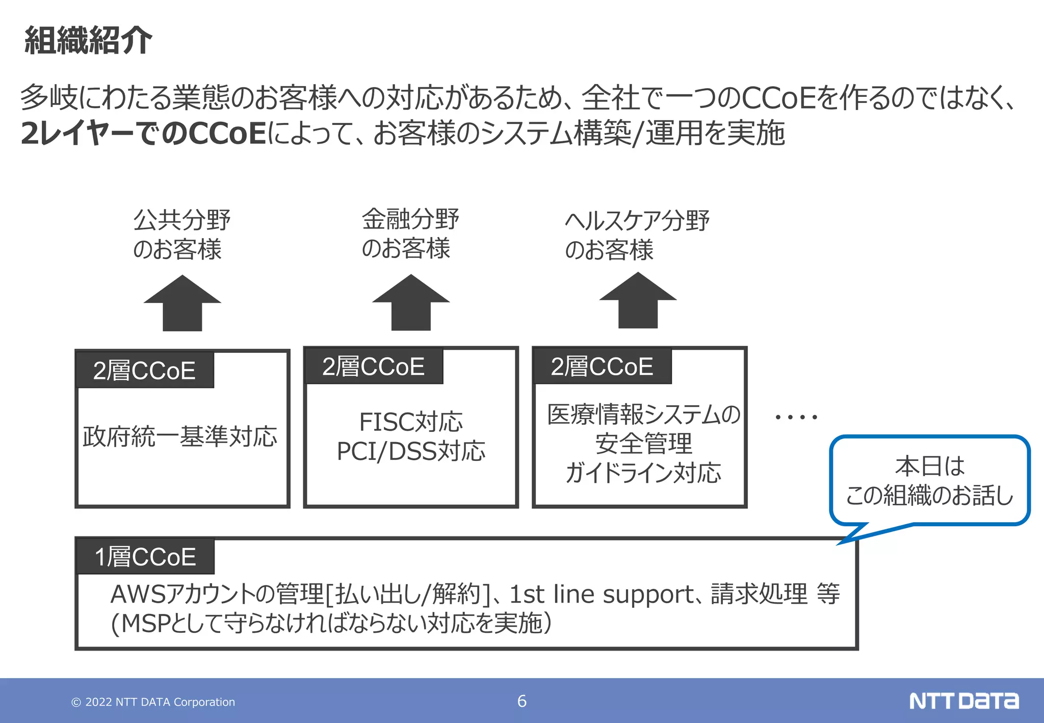 © 2022 NTT DATA Corporation 6
組織紹介
公共分野
のお客様
金融分野
のお客様
ヘルスケア分野
のお客様
多岐にわたる業態のお客様への対応があるため、全社で一つのCCoEを作るのではなく、
2レイヤーでのCCoEによって、お客様のシステム構築/運用を実施
・・・・
1層CCoE
AWSアカウントの管理[払い出し/解約]、1st line support、請求処理 等
(MSPとして守らなければならない対応を実施）
2層CCoE 2層CCoE 2層CCoE
政府統一基準対応
FISC対応
PCI/DSS対応
医療情報システムの
安全管理
ガイドライン対応 本日は
この組織のお話し
 