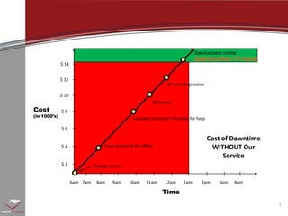 Service back online (total downtime = 7+ hours)SP runs diagnosticsSP arrivesEscalates to Service Provider for helpUser arrives at the officeOutage occurs$ 14$ 12$ 10Cost(in 1000’s)$ 8$ 6Cost of Downtime WITHOUT Our Service$ 4$ 28am10am11am12pm1pm9am2pm3pm4pm6am7amTime