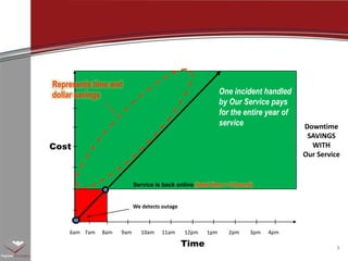 Represents time anddollar savingsService is back online(total time = 2 hours)We detects outageOne incident handled by Our Service pays for the entire year of serviceDowntime SAVINGS WITH Our ServiceCost8am10am11am12pm1pm9am2pm3pm4pm6am7amTime