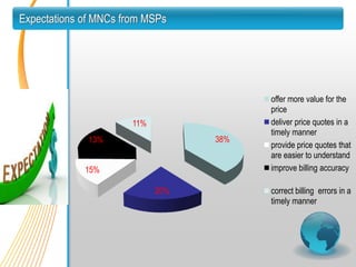 Expectations of MNCs from MSPs




                                         offer more value for the
                                         price
                       11%               deliver price quotes in a
                                         timely manner
              13%                  38%
                                         provide price quotes that
                                         are easier to understand
             15%                         improve billing accuracy

                             20%         correct billing errors in a
                                         timely manner
 