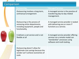 Comparison
        Outsourcing                            Managed Services
        Outsourcing involves a long-term,      A managed service is the practice of
        contractual arrangement                transferring day-to-day related
                                               management.

        Outsourcing is the process of          A managed service provider is tasked
        removing entire departments,           with delivering one or more IT
        including equipment, people and        functions as a service.
        functionality.


        It delivers a set service and is not   A managed service provider offering
        flexible at all                        services via a remote model can
                                               “standardize” processes using
                                               software and multi-tasking.


        Outsourcing doesn’t allow for
        legitimate cost savings because the
        vendor can’t achieve economies of
        scale
 