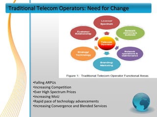 Traditional Telecom Operators: Need for Change




         •Falling ARPUs
         •Increasing Competition
         •Ever High Spectrum Prices
         •Increasing MoU
         •Rapid pace of technology advancements
         •Increasing Convergence and Blended Services
 