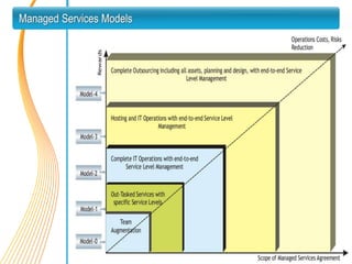 Managed Services Models
 