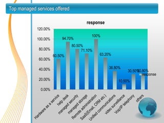 Top managed services offered

                                        response
             120.00%
                                          100%
             100.00%       94.70%
                                80.50%
             80.00%                  71.10%
                       60.50%                 63.20%
             60.00%

             40.00%                                36.80%
                                                                 30.80%
                                                            30.50%
                                                                    response
             20.00%                                    10.50%

              0.00%
 