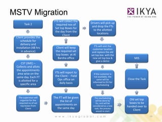 MSTV Migration
                         FTs will collect the
        Task 2                                    Drivers will pick up
                           required nos of
                                                   and drop the FTs
                          Set top Boxes for
                                                    to the allotted
                          the day from the
                                                       locations
                                Client
 Client provides the
     schedule for
     delivery and
                                                      FTs will visit the
 installation (48 hrs      Client will keep          customer location
     in advance)          the required set          and replace the old
                          top boxes at Al          set top box with the
                            Barsha office           new set top box &           MIS
                                                        give a demo
      CST (IME) –
 Collects and allots
 the appointments
  area wise on the        FTs will report to         If the customer is
 same day. Each FT        the Client - Field         not available, the
                            Ops office on                same will be      Close the Task
   is allotted for a                                informed to DU for
     specific area           daily basis
                                                        rescheduling




   The supervisor will   The FT will be given        The rescheduling
    organize for the                                                         Old set top
                              the list of              will be done by
   required no of set                                  Du, and will be       boxes to be
    top boxes from        appointments on           considered as a new    handed over to
         Client             the same day              task, the process
                                                       would re-start          Client

                          w w w . i k y a g l o b a l . c o m                               19
 