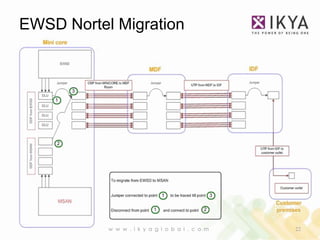 EWSD Nortel Migration




           w w w . i k y a g l o b a l . c o m   22
 