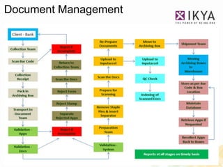 Document Management




           w w w . i k y a g l o b a l . c o m   28
 