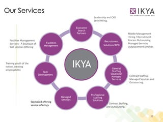 Our Services
                                                                          Leadership and CXO
                                                                          Level Hiring.

                                                            Executive
                                                              Search
                                                             Partners                                      Middle Management
                                                                                                           Hiring / Recruitment
   Facilities Management                                                            Recruitment            Process Outsourcing
   Services- A boutique of          Facilities                                                             Managed Services
                                   Management                                      Solutions/RPO
   Soft services Offering                                                                                  Outplacement Services




Training youth of the
nation, creating
employability
                                                            IKYA                            General
                                                                                            Staffing
                                  Skill
                              Development                                                  Solutions/
                                                                                            Managed            Contract Staffing,
                                                                                            Services           Managed Services and
                                                                                                               Outsourcing.



                                                                        Professional
                                                 Managed                  Staffing
                                                 Services                Solutions
                        SLA based offering
                                                                                       IT Contract Staffing,
                        service offerings
                                                                                       and Outsourcing.


                                                                                                                                33
 