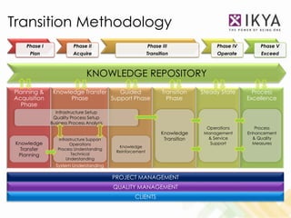 Transition Methodology
     Phase I              Phase II                           Phase III                 Phase IV        Phase V
      Plan               Acquire                             Transition                Operate         Exceed



                                KNOWLEDGE REPOSITORY
Planning &      Knowledge Transfer    Guided                        Transition   Steady State       Process
Acquisition           Phase        Support Phase                      Phase                       Excellence
   Phase
                 Infrastructure Setup
                Quality Process Setup
               Business Process Analysis
                                                                                   Operations        Process
                                                                   Knowledge      Management      Enhancement
                   Infrastructure Support                           Transition     & Service        & Quality
 Knowledge               Operations                                                 Support         Measures
                                              Knowledge
   Transfer       Process Understanding
                                             Reinforcement
  Planning                Technical
                       Understanding
                 System Understanding
                        Phase
                                            PROJECT MANAGEMENT
                                            QUALITY MANAGEMENT
                                                     CLIENTS
 