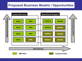 Leased Services Operational Support Risk Sharing Operational Excellence MSP Role Customer Role Capital Performance Proposed Business Models / Opportunities BUILD OWN OPERATE MANAGE BUILD OWN OPERATE MANAGE BUILD OWN OPERATE MANAGE BUILD OWN OPERATE MANAGE 