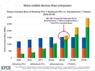 More mobile devices than computers 
 