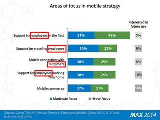 Areas of focus in mobile strategy 
Source: CompTIA’s 2nd Annual Trends in Enterprise Mobility. Base: 502 U.S. IT and 
busi...